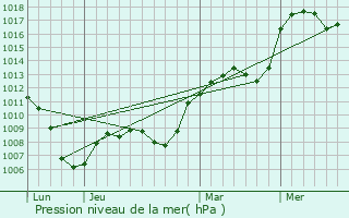 Graphe de la pression atmosphrique prvue pour Les Menuires