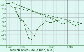 Graphe de la pression atmosphrique prvue pour Qurnaing