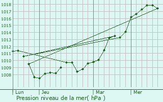 Graphe de la pression atmosphrique prvue pour Saulxures-ls-Nancy