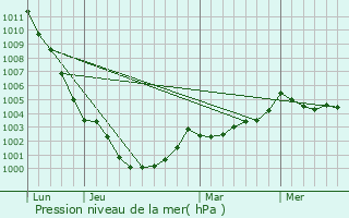 Graphe de la pression atmosphrique prvue pour La Chapelle-des-Fougeretz