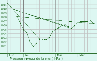 Graphe de la pression atmosphrique prvue pour Alvimare