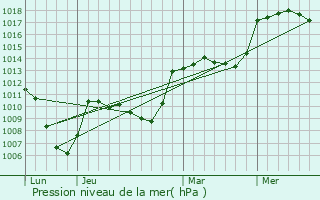 Graphe de la pression atmosphrique prvue pour Bonvillaret
