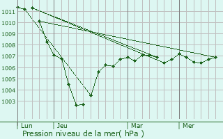 Graphe de la pression atmosphrique prvue pour Gouzeaucourt