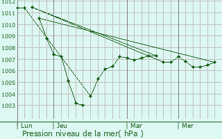 Graphe de la pression atmosphrique prvue pour Capelle