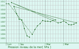 Graphe de la pression atmosphrique prvue pour Bettrechies