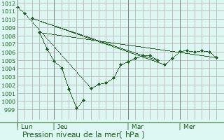 Graphe de la pression atmosphrique prvue pour Rougemontiers
