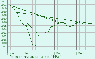 Graphe de la pression atmosphrique prvue pour Fontaine-en-Bray