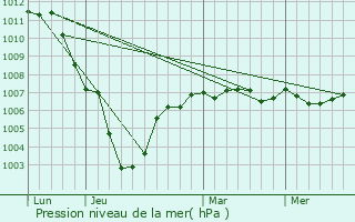 Graphe de la pression atmosphrique prvue pour Lesdain