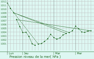 Graphe de la pression atmosphrique prvue pour Sainte-Anne-sur-Vilaine