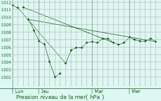 Graphe de la pression atmosphrique prvue pour Gruny