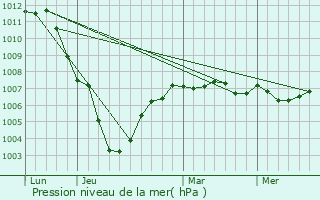 Graphe de la pression atmosphrique prvue pour Bousies