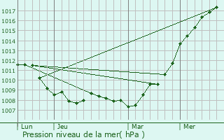 Graphe de la pression atmosphrique prvue pour Kortenberg