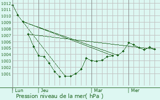 Graphe de la pression atmosphrique prvue pour Saint-Aubin-du-Cormier