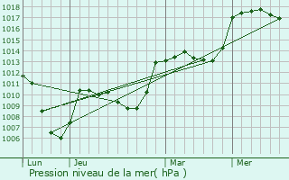 Graphe de la pression atmosphrique prvue pour Feissons-sur-Isre