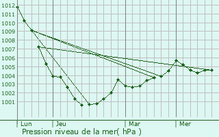 Graphe de la pression atmosphrique prvue pour Corps-Nuds