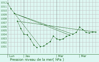 Graphe de la pression atmosphrique prvue pour Tresboeuf