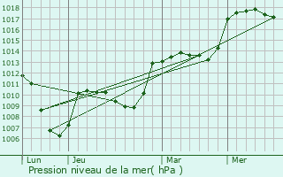 Graphe de la pression atmosphrique prvue pour Notre-Dame-de-Bellecombe