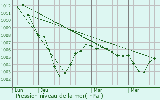 Graphe de la pression atmosphrique prvue pour Hestrud