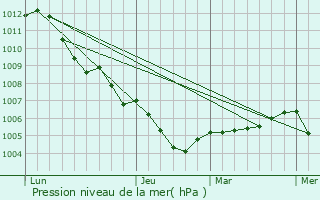 Graphe de la pression atmosphrique prvue pour Neu