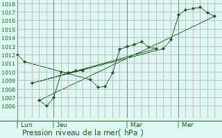Graphe de la pression atmosphrique prvue pour Les Chapelles