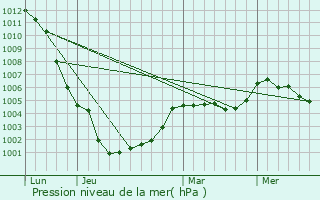 Graphe de la pression atmosphrique prvue pour Saint-Aignan-de-Couptrain