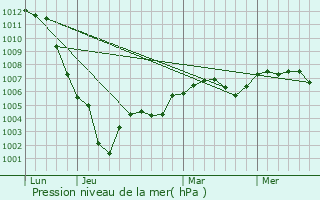 Graphe de la pression atmosphrique prvue pour Abondant