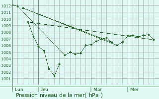 Graphe de la pression atmosphrique prvue pour Garancires