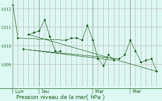 Graphe de la pression atmosphrique prvue pour Narn