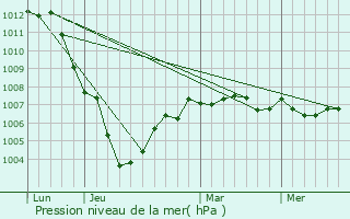 Graphe de la pression atmosphrique prvue pour Autreppes