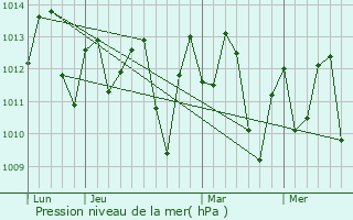 Graphe de la pression atmosphrique prvue pour La Asuncin