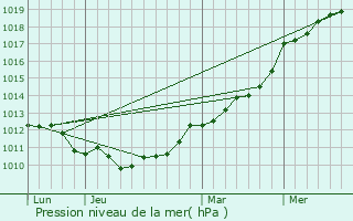 Graphe de la pression atmosphrique prvue pour Landebaron