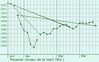 Graphe de la pression atmosphrique prvue pour Gazeran