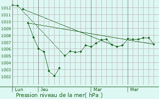 Graphe de la pression atmosphrique prvue pour Antony