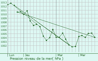 Graphe de la pression atmosphrique prvue pour An Touta