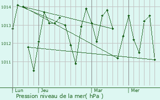 Graphe de la pression atmosphrique prvue pour Calimete