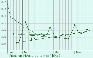 Graphe de la pression atmosphrique prvue pour Suances