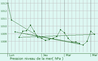 Graphe de la pression atmosphrique prvue pour Ribadesella