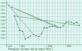 Graphe de la pression atmosphrique prvue pour Dollon