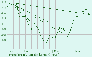 Graphe de la pression atmosphrique prvue pour Calera