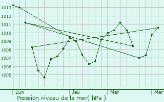 Graphe de la pression atmosphrique prvue pour Tetun de las Victorias