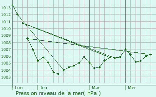 Graphe de la pression atmosphrique prvue pour Champagn-les-Marais