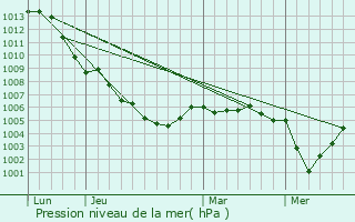 Graphe de la pression atmosphrique prvue pour Breidfeld