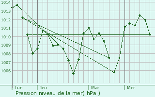 Graphe de la pression atmosphrique prvue pour Sebdou