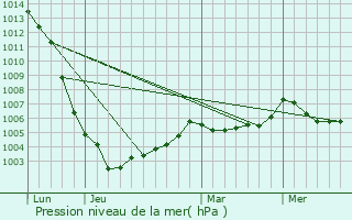 Graphe de la pression atmosphrique prvue pour Antoign