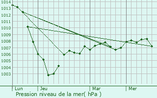 Graphe de la pression atmosphrique prvue pour Lombreuil