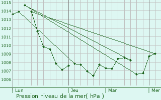 Graphe de la pression atmosphrique prvue pour Motril