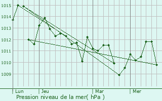 Graphe de la pression atmosphrique prvue pour Celebration