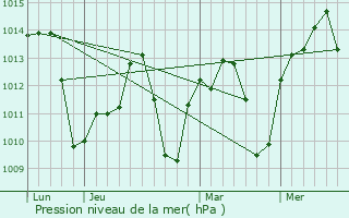 Graphe de la pression atmosphrique prvue pour Gelves