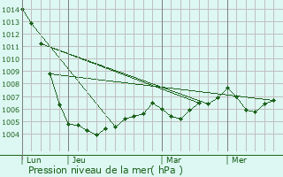 Graphe de la pression atmosphrique prvue pour Prin-Deyranon
