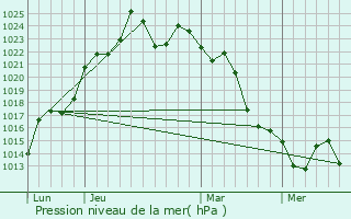Graphe de la pression atmosphrique prvue pour Obligado